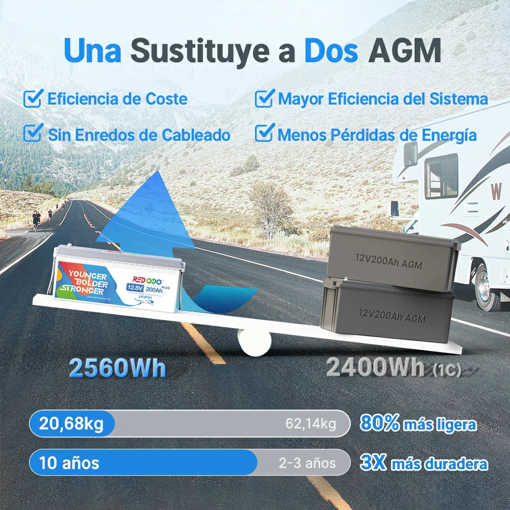 Redodo Batería de Litio 12v 200ah Plus LiFePO4 | Ciclo Profundo 2,56kWh & 2,56kW Gran Potencia 2560Wh & 2560W, 200A BMS con celdas de Grado A - Una sustituye s dos baterías agm