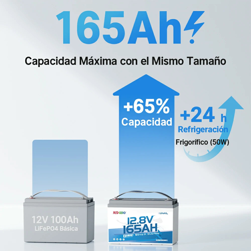 Redodo Batería de Litio 12V 165Ah LiFePO4 con Bluetooth - 165Ah Capacidad Máxima con el Mismo Tamaño 65% Mayor Capacidad 2112Wh - densidad energética maximizada, mayor capacidad en el mismo tamaño Grupo 31