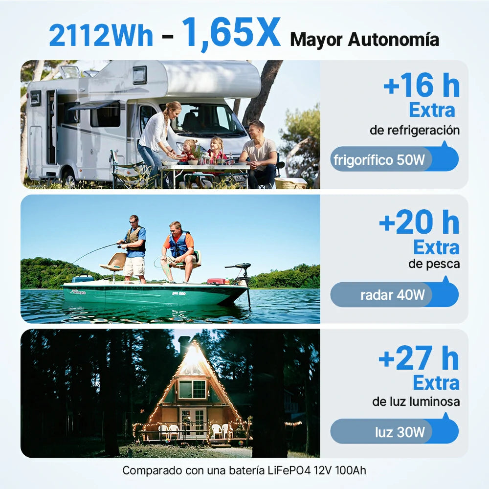 Redodo Batería de Litio 12V 165Ah LiFePO4 con Bluetooth - 2112Wh 1.65 Veces Mayor Autonomía - densidad energética maximizada, mayor capacidad en el mismo tamaño Grupo 31