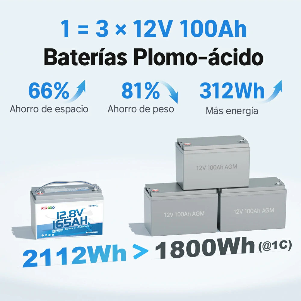 Redodo Batería de Litio 12V 165Ah LiFePO4 con Bluetooth - Uno Equivale Tres 12V 100Ah AGM - densidad energética maximizada, mayor capacidad en el mismo tamaño Grupo 31