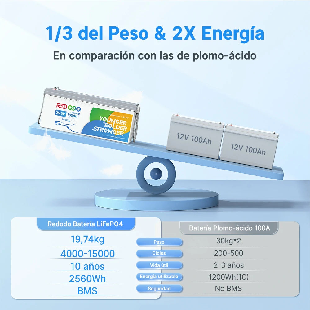 Redodo Batería de Litio 24V 100Ah con Bluetooth LiFePO4 - Un Tercio del Peso y Doble Engergía