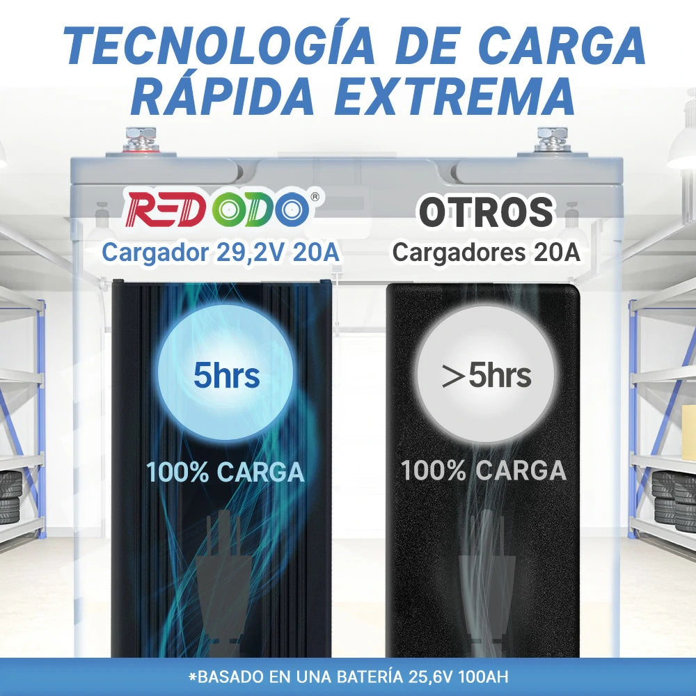 Redodo Cargador LiFePO4 29,2V 20A - Tecnología de Carga Rápida Extrema